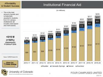 Institutional Financial Aid