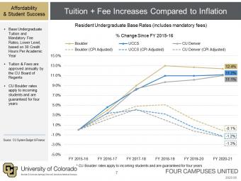 Tuition and Fee Increase Compared to Inflation